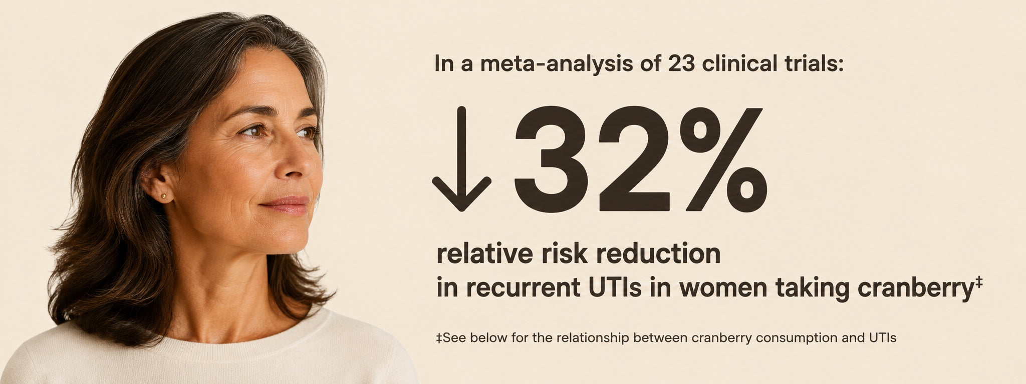 In a meta-analysis of 23 clinical trials: 32% relative risk reduction in recurrent UTIs in women taking cranberry