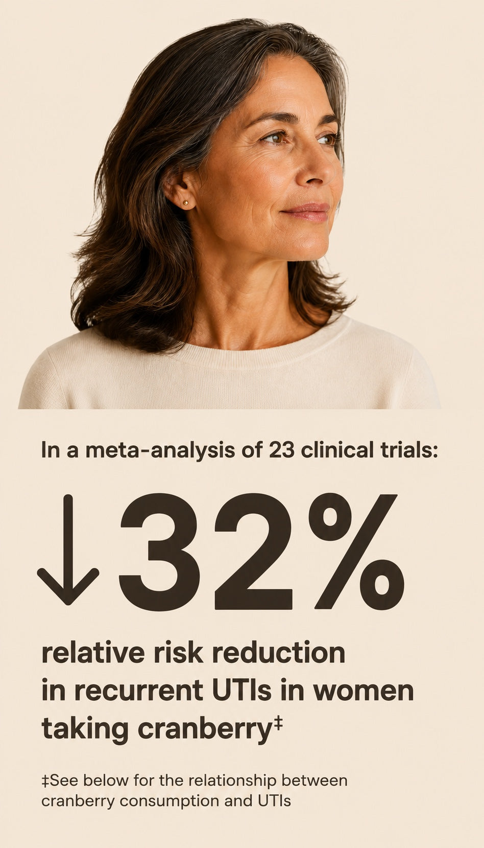 In a meta-analysis of 23 clinical trials: 32% relative risk reduction in recurrent UTIs in women taking cranberry